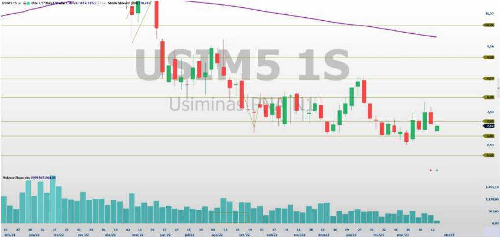 USIM5; análise técnica; análise de ações; swing trade