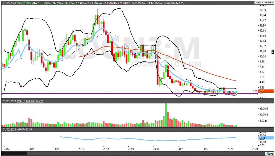 COGN3; YDQS3; análise técnica; análise ações; swing trade; educação