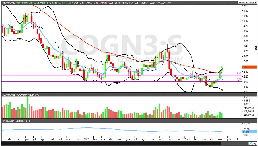 COGN3; YDQS3; análise técnica; análise ações; swing trade; educação