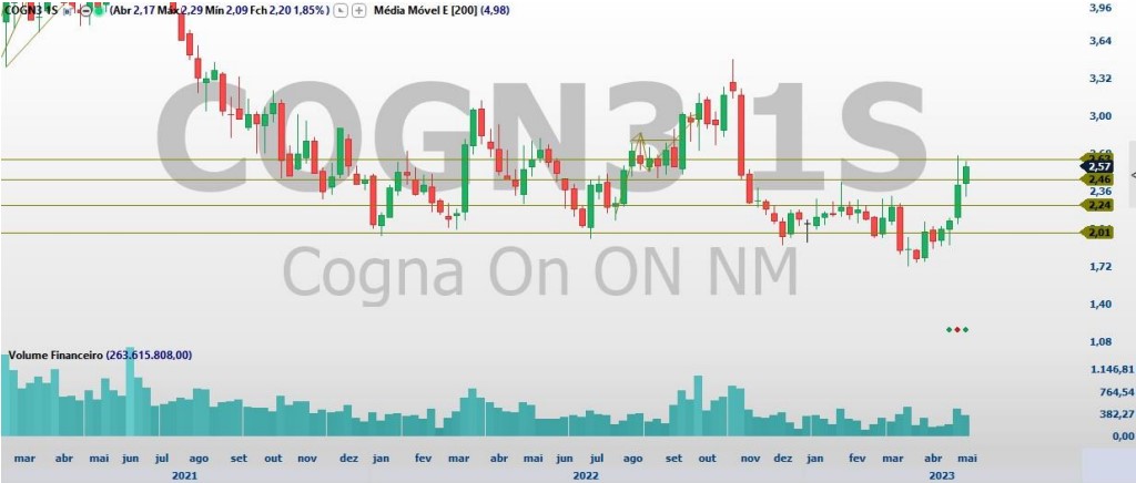 COGN3; YDQS3; análise técnica; análise ações; swing trade; educação