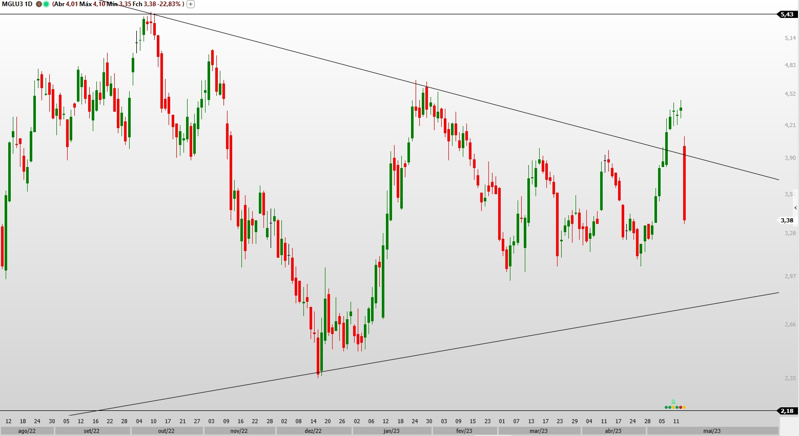 MGLU3; trade hoje; análise ações; análise técnica; swing trade