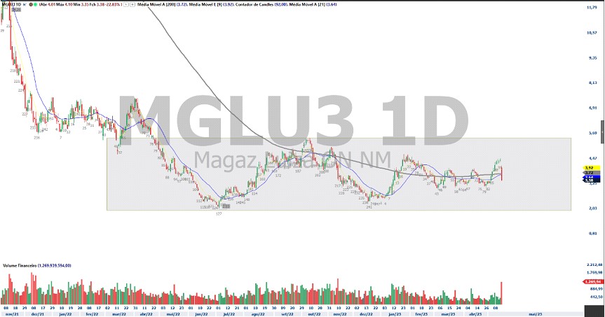 MGLU3; trade hoje; análise ações; análise técnica; swing trade