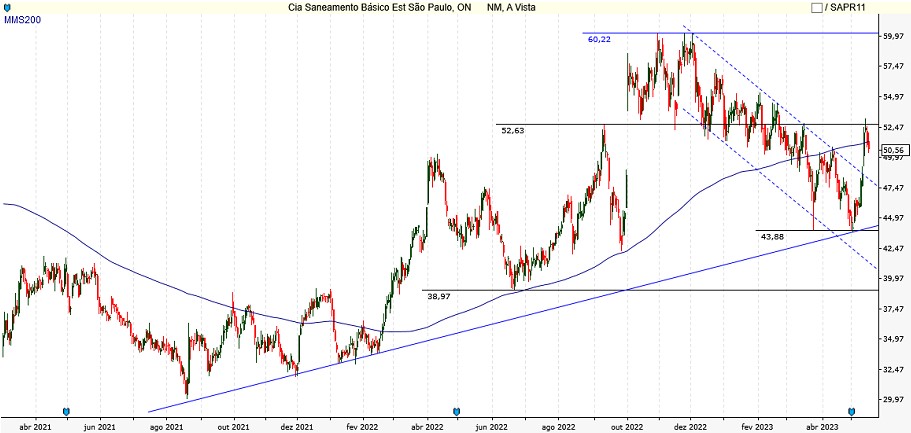 SBSP3; análise ações; análise técnica; swing trade