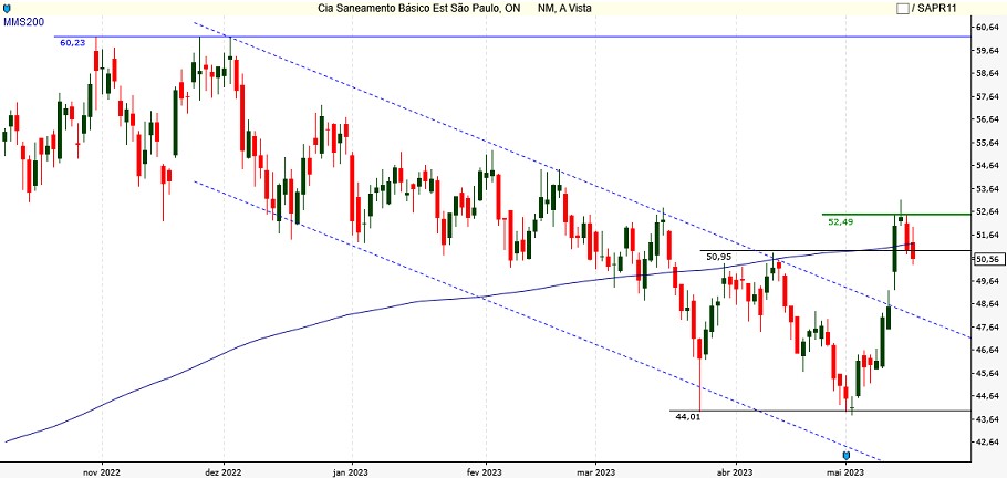 SBSP3; análise ações; análise técnica; swing trade