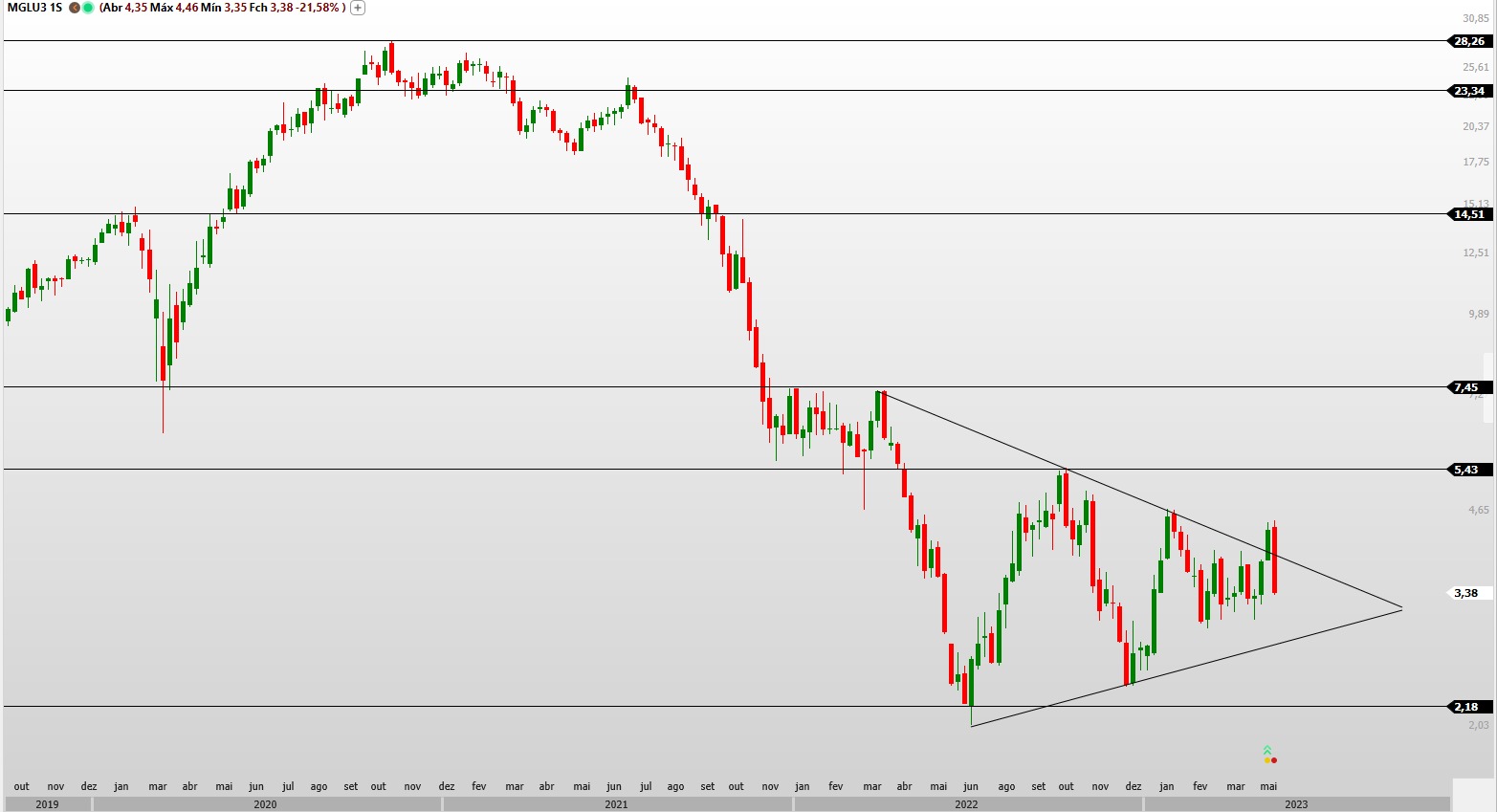 MGLU3; trade hoje; análise ações; análise técnica; swing trade