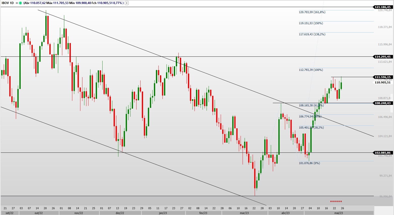 Trade hoje; Ibovespa; swing trade; Bolsa