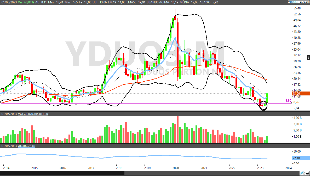 COGN3; YDQS3; análise técnica; análise ações; swing trade; educação