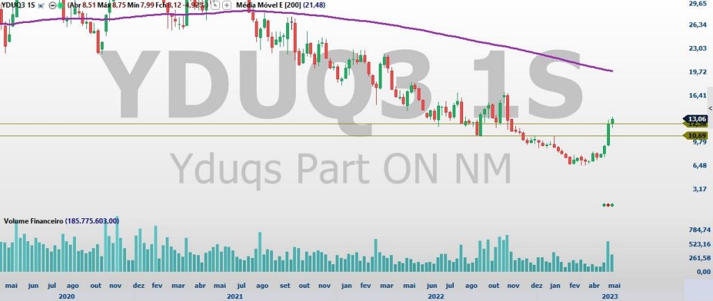 COGN3; YDQS3; análise técnica; análise ações; swing trade; educação