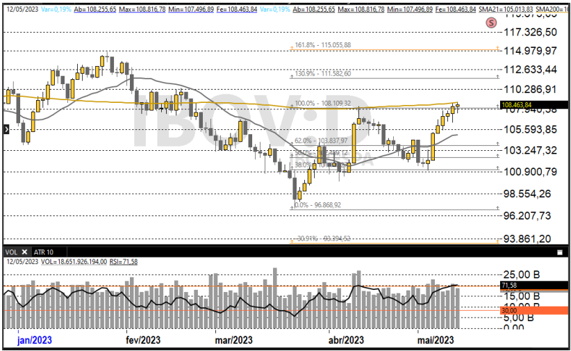 Trade hoje; Ibovespa; análise técnica; swing trade