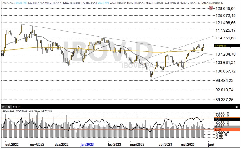 Trade hoje; Ibovespa; swing trade; Bolsa