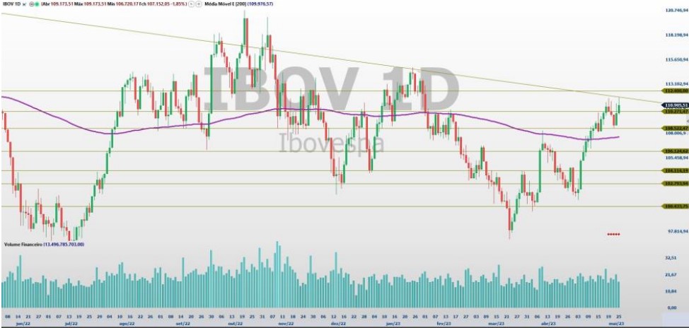 Trade hoje; Ibovespa; swing trade; Bolsa