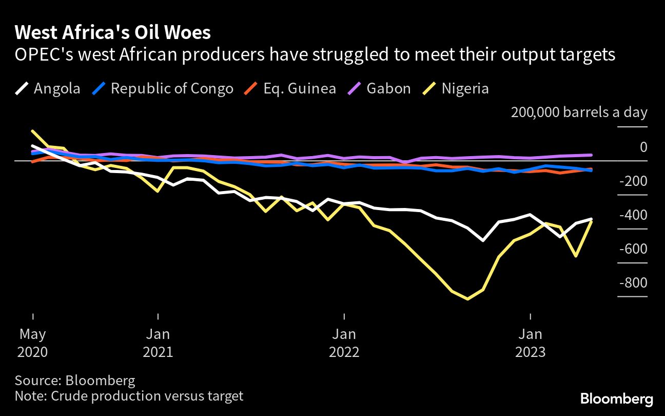 OPEP+ fecha acordo para estender cortes na produção de petróleo até 2024