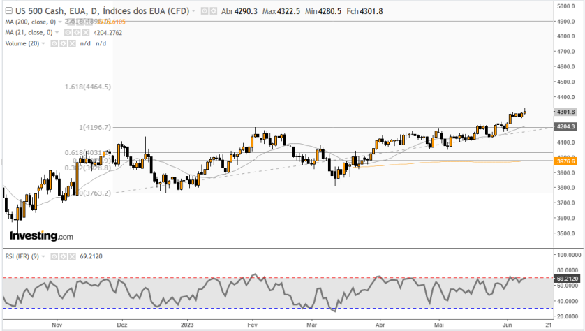 S&P500 12/06
