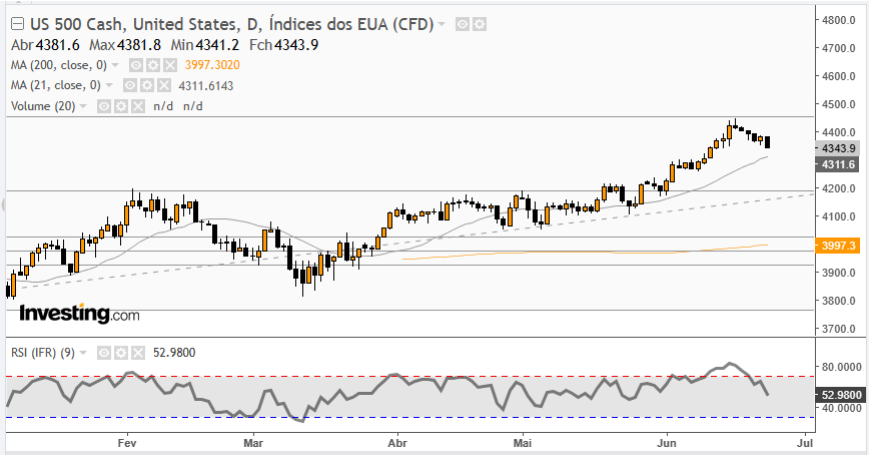 SP500 26/06