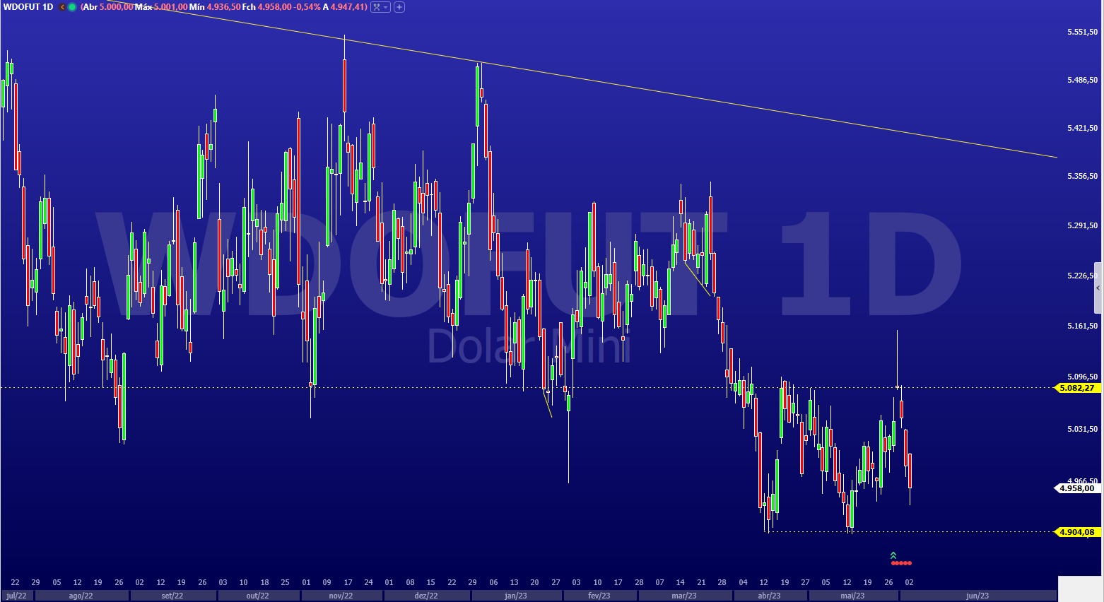 Dólar Futuro; análise técnica; análise gráfica; dólar comercial; swing trade