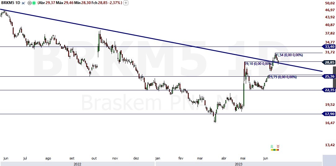 BRKM5; Braskem; análise técnica; ações