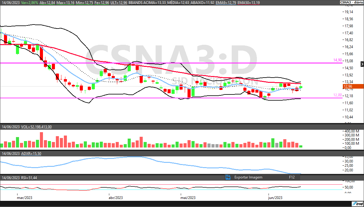 USIM5; CSNA3; GGBR4; análise técnica; análise de ações; swing trade