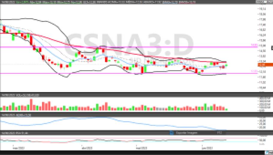 USIM5; CSNA3; GGBR4; análise técnica; análise de ações; swing trade