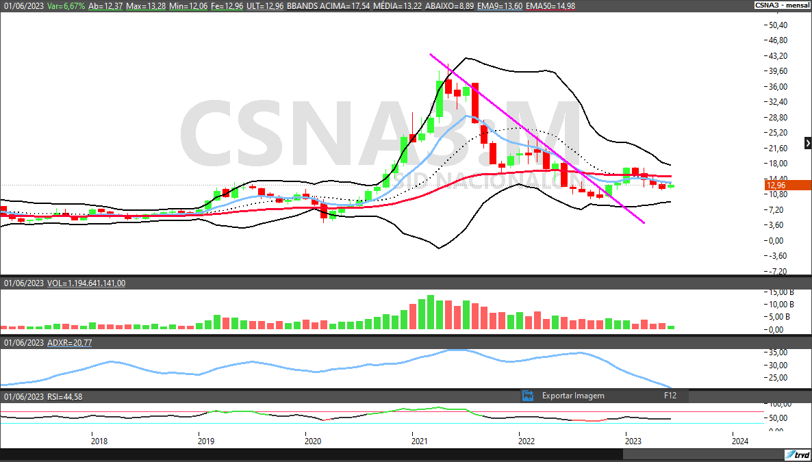 USIM5; CSNA3; GGBR4; análise técnica; análise de ações; swing trade