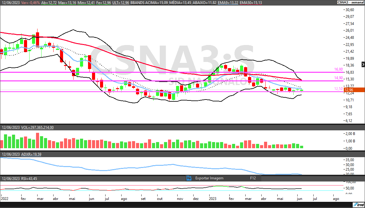 USIM5; CSNA3; GGBR4; análise técnica; análise de ações; swing trade
