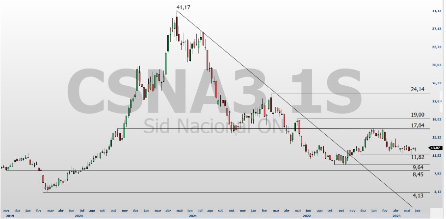USIM5; CSNA3; GGBR4; análise técnica; análise de ações; swing trade