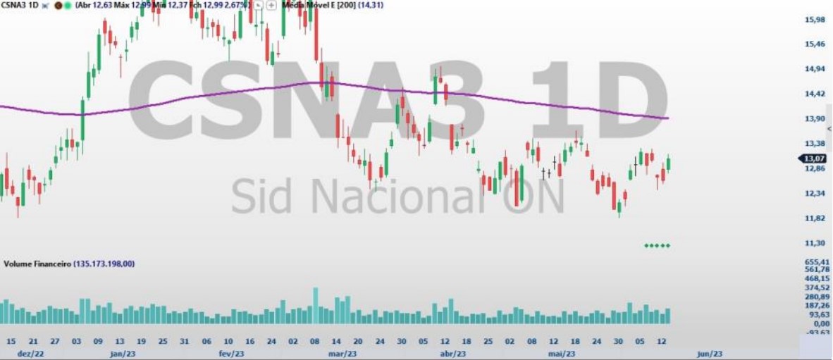 USIM5; CSNA3; GGBR4; análise técnica; análise de ações; swing trade