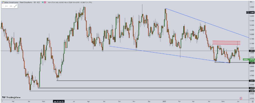 Dólar Futuro; análise técnica; análise gráfica; dólar comercial; swing trade