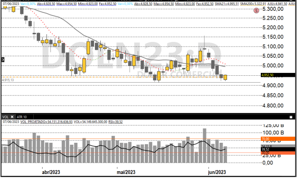 Dólar XP 09/06