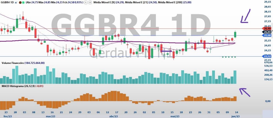 USIM5; CSNA3; GGBR4; análise técnica; análise de ações; swing trade