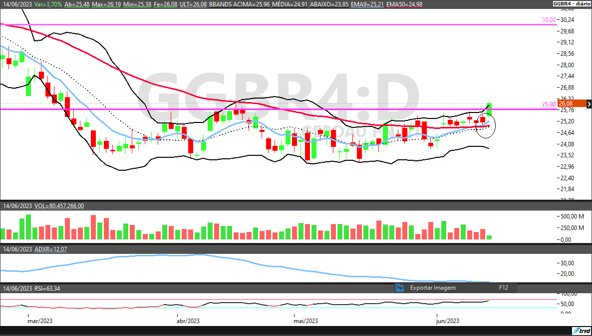 USIM5; CSNA3; GGBR4; análise técnica; análise de ações; swing trade