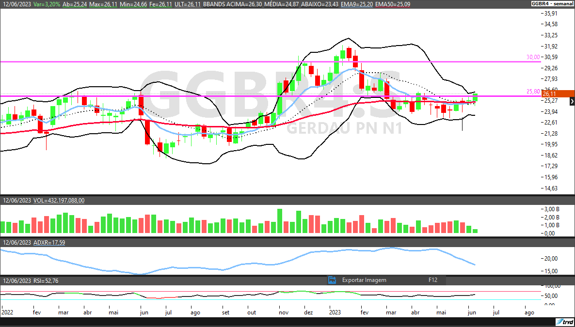 USIM5; CSNA3; GGBR4; análise técnica; análise de ações; swing trade