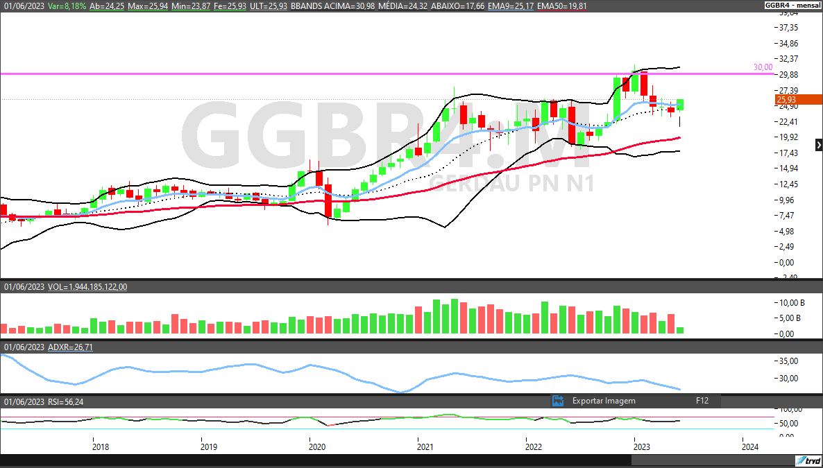 USIM5; CSNA3; GGBR4; análise técnica; análise de ações; swing trade