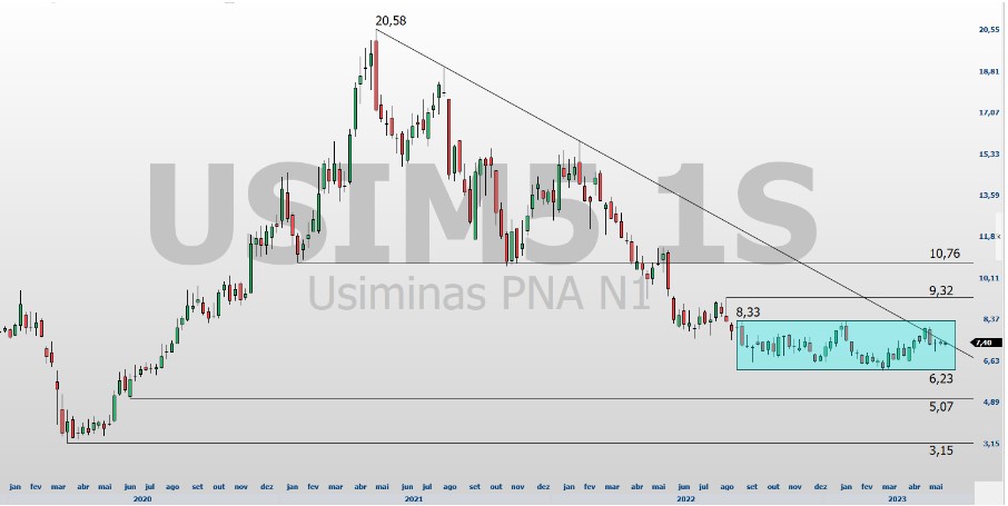 USIM5; CSNA3; GGBR4; análise técnica; análise de ações; swing trade