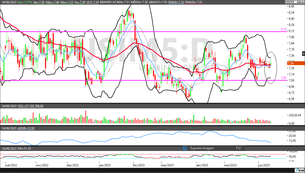 USIM5; CSNA3; GGBR4; análise técnica; análise de ações; swing trade