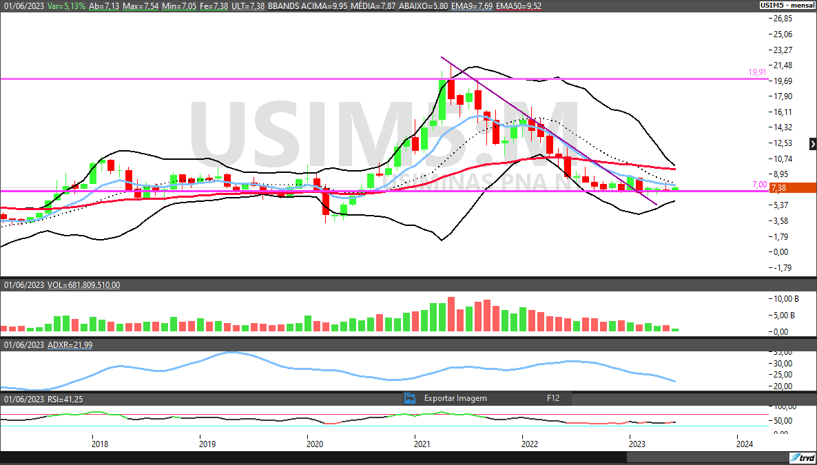 USIM5; CSNA3; GGBR4; análise técnica; análise de ações; swing trade