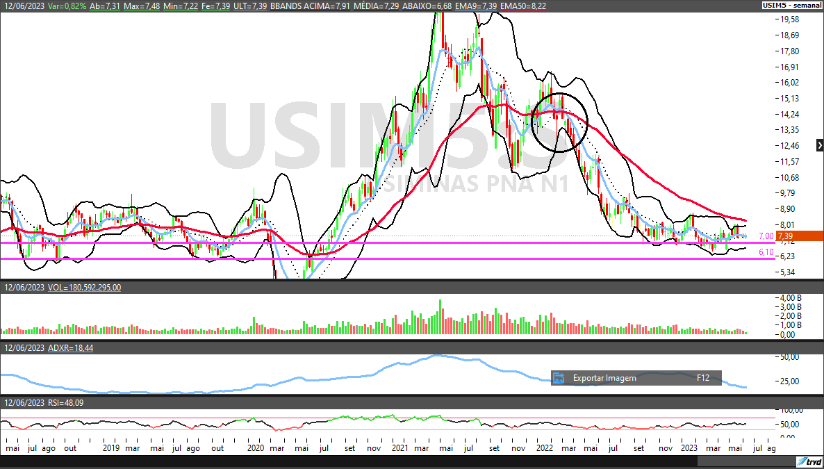 USIM5; CSNA3; GGBR4; análise técnica; análise de ações; swing trade