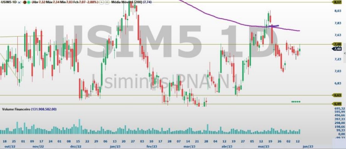 USIM5; CSNA3; GGBR4; análise técnica; análise de ações; swing trade