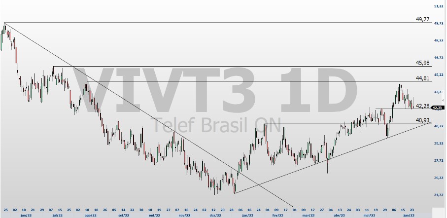 VIVT3; análise técnica; swing trade; análise ações
