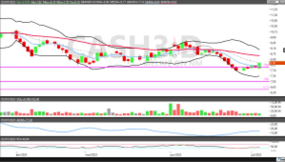 CASH3; análise técnica; análise de ações; swing trade