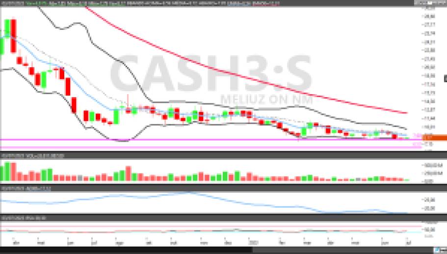 CASH3; análise técnica; análise de ações; swing trade