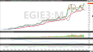 EGIE3; análise técnica; análise de ações; swing trade