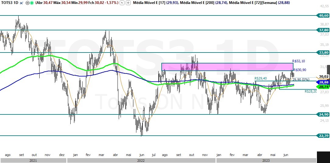 TOTS3; análise técnica; análise de ações; swing trade