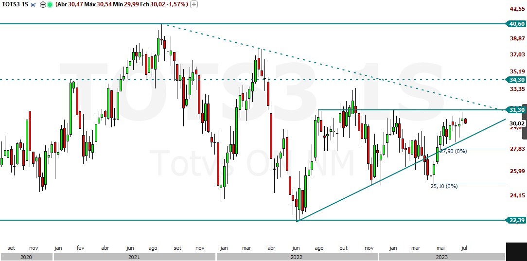 TOTS3; análise técnica; análise de ações; swing trade