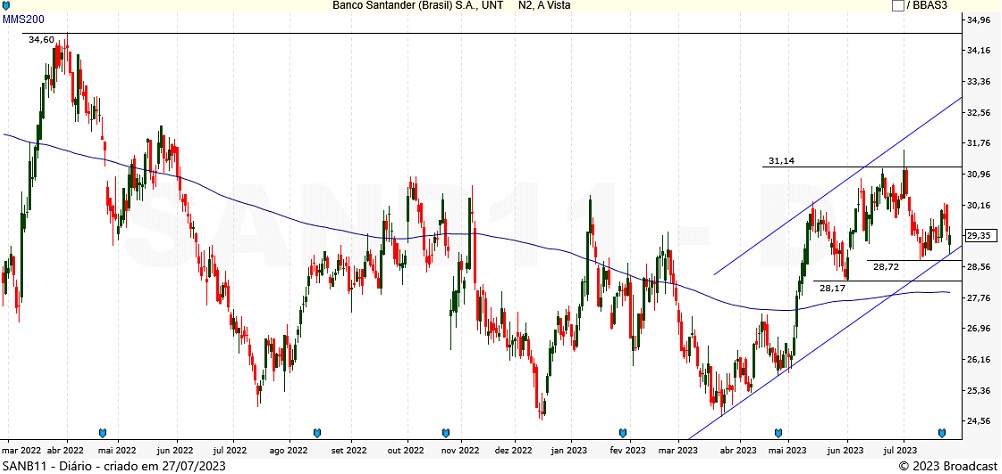 SANB11; análise técnica; swing trade
