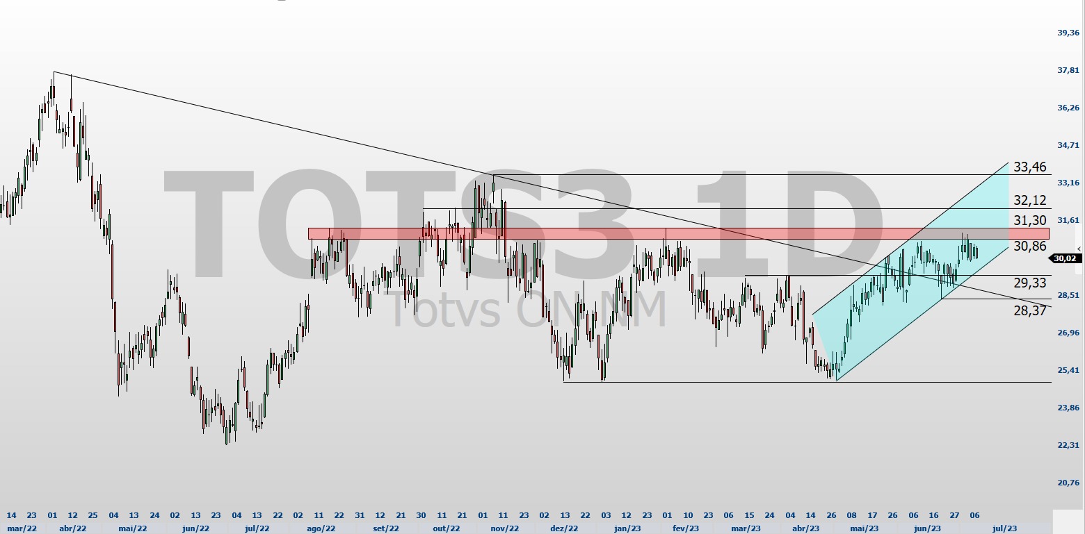 TOTS3; análise técnica; análise de ações; swing trade