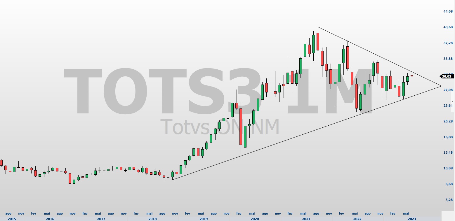TOTS3; análise técnica; análise de ações; swing trade