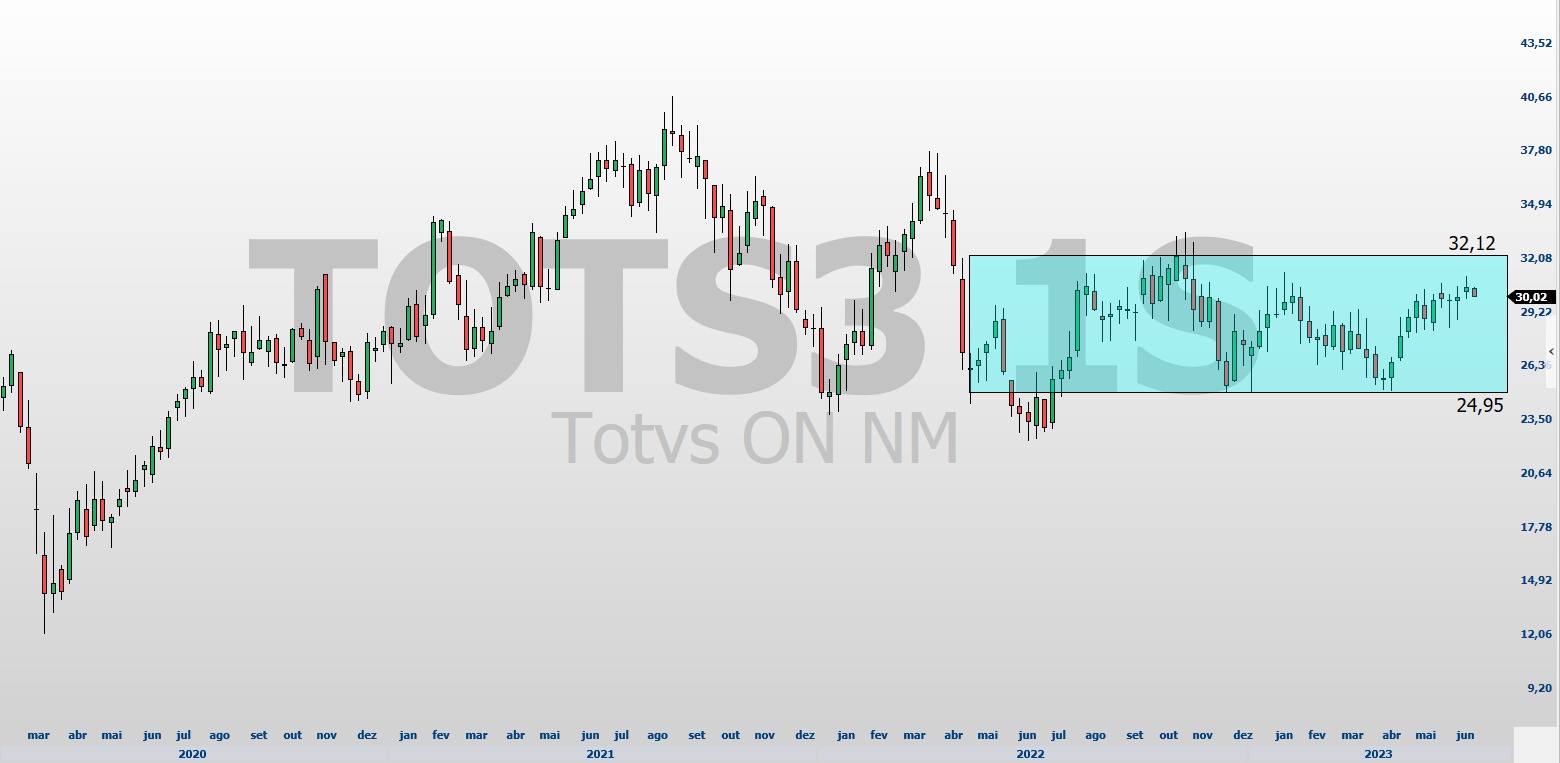 TOTS3; análise técnica; análise de ações; swing trade