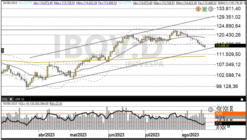 Ibovespa 21/08/23