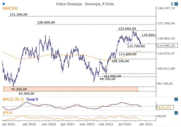 Análise técnica do Itaú BBA de 18/08