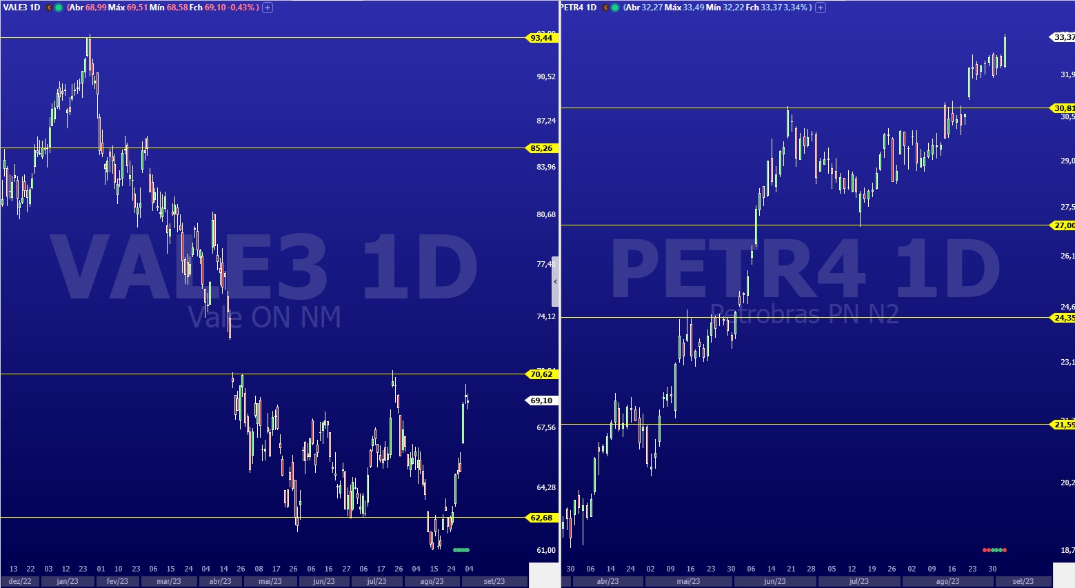PETR4; VALE3; análise de ações; análise técnica; swing trade; day trade; batalha técnica de ações